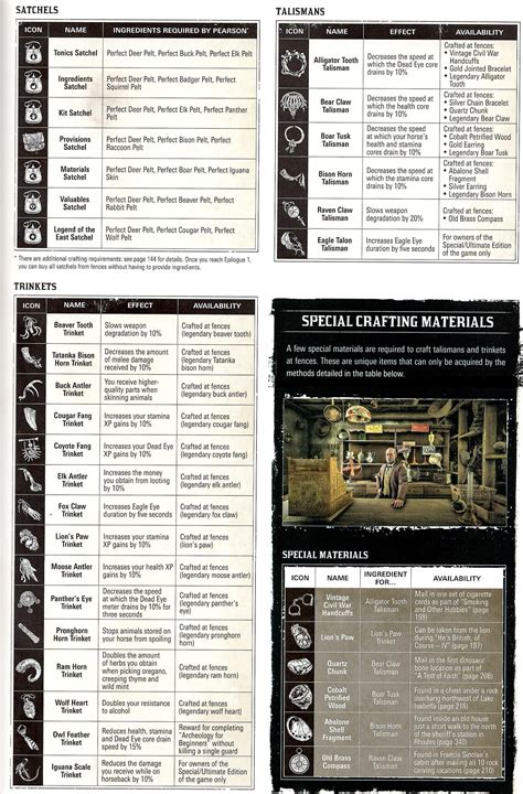 Trinkets, Talismans, and Satchels reference sheet. Including locations ...