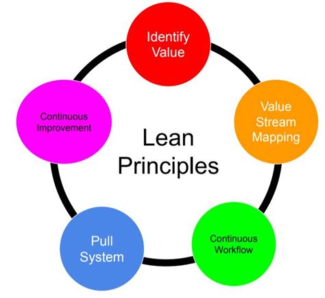 Lean Manufacturing: Waste, Types, Basic Lean Principles - SMLease Design