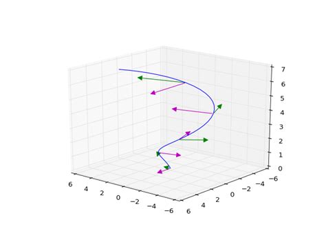 Python - Plotting velocity and acceleration vectors at certain points ...