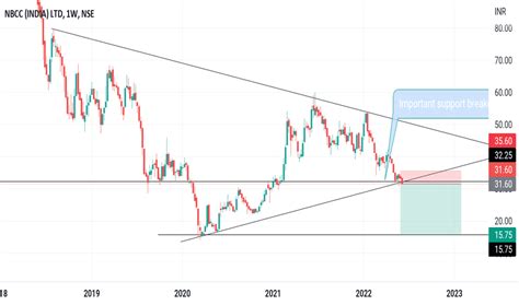 NBCC Stock Price and Chart — NSE:NBCC — TradingView