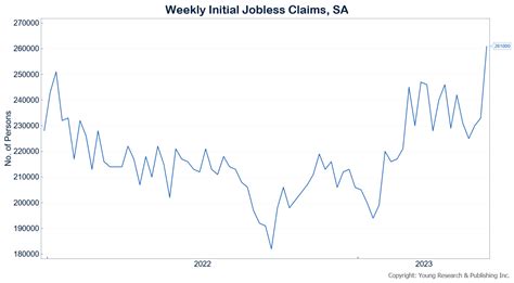 Two Year High for Jobless Claims