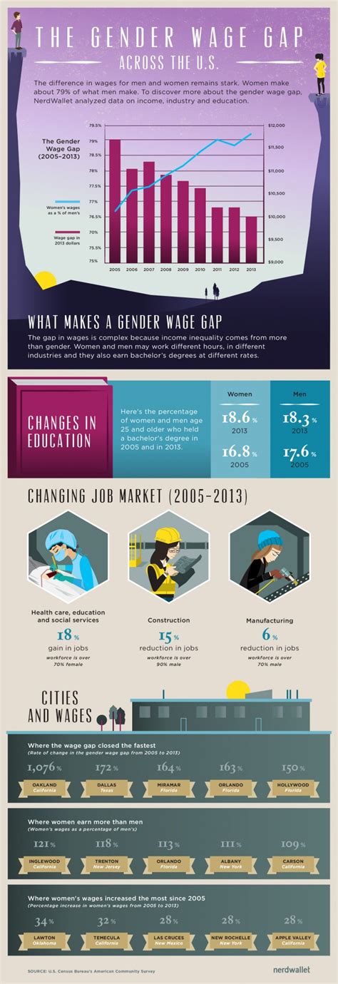 Gender wage gap: Women make more than men in 22 U.S. cities, including one in NY - syracuse.com