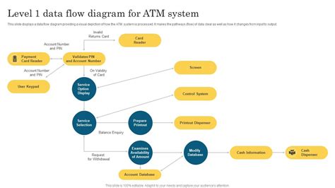 Level 1 Data Flow Diagram For Atm System PPT Presentation