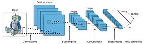 Introducing Convolutional Neural Networks in Deep Learning | by Cyrille Kone | Towards Data Science