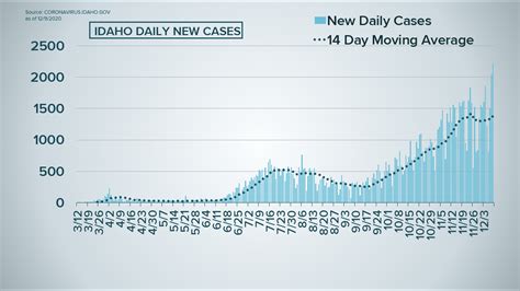 Idaho COVID-19 latest: December 6 - December 9 | ktvb.com