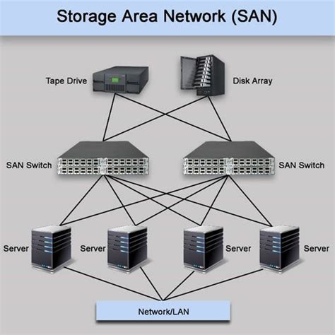 SAN Diagram http://vcenter.ir | Data recovery, Data storage device, Data storage