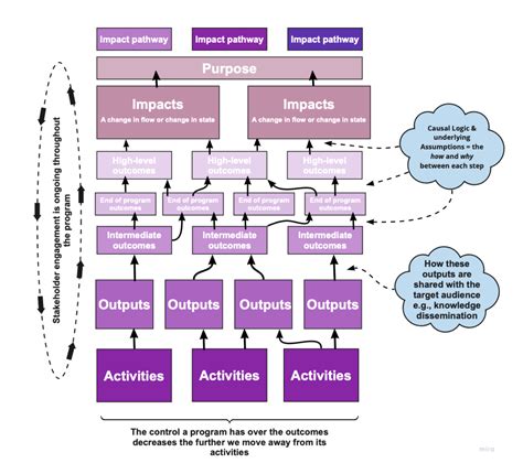 Differences between Theory of Change, Log Frames, Results Frameworks ...