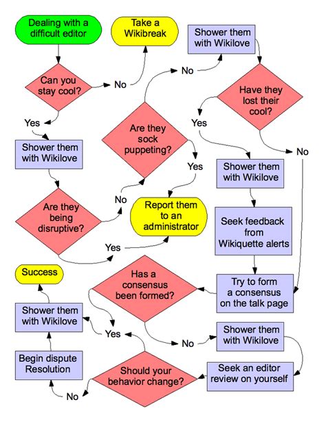 Flowchart là gì? Những điều cần biết