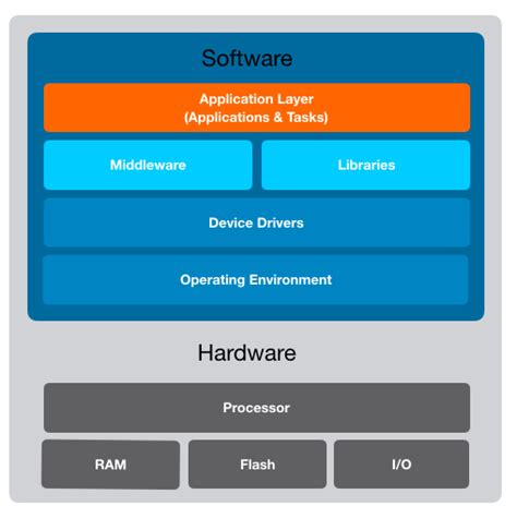 How does embedded software work? - Electrical Engineering News and Products