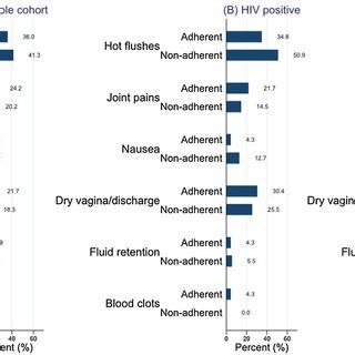 The reported side effects of tamoxifen use, overall and by HIV status ...