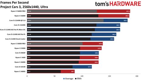 Intel Core i5-11400 vs AMD Ryzen 5 3600: Budget Gaming CPU Face-off ...