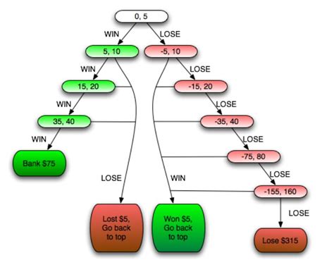 Martingale System | Best Roulette Systems | RouletteBettor.com