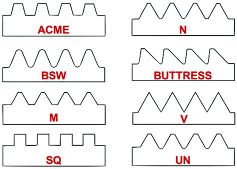 Screw Thread Types And Their Benefits Dimide, 54% OFF