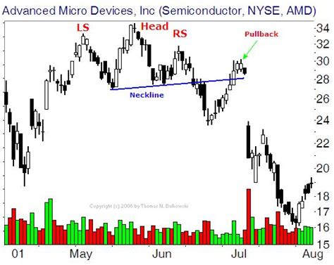 Futures Trading Chart Patterns and Indicators Continued