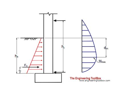 Concrete Basement Wall Design Example | Openbasement