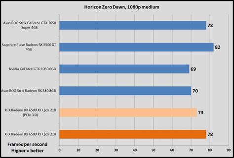 AMD Radeon RX 6500 XT review: A weird graphics card you might actually afford | PCWorld