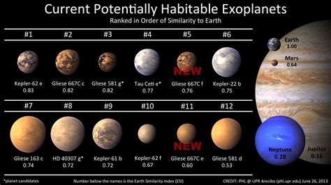 Current Ranking of Potentially Habitable Exoplanets : r/space