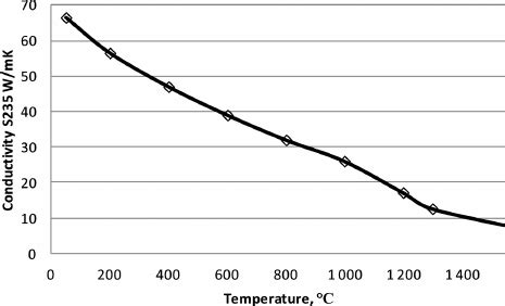 Thermal conductivity versus temperature for the S235 steel | Download ...