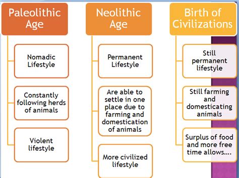 Paleo,+Neo,+Civs+organizer.bmp 669×500 pixels | Neolithic revolution ...