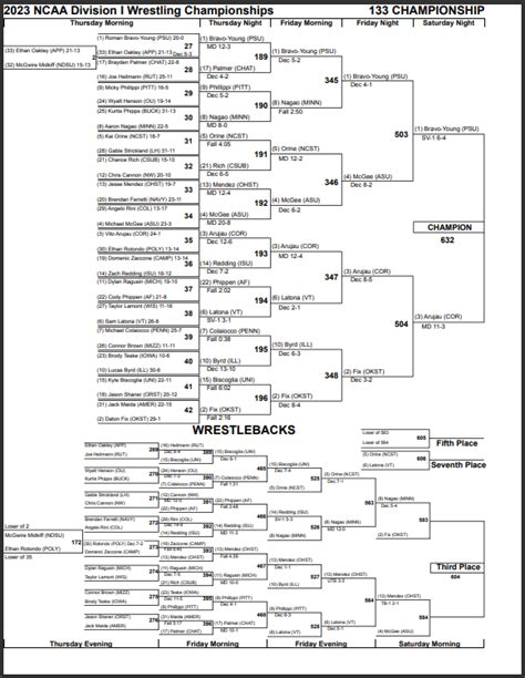 NCAA Wrestling Championships 2023: Results, scores, brackets, standings entering Saturday