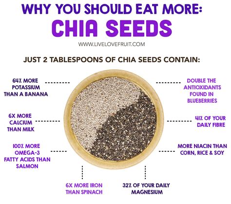 10 Incredible Health Benefits of Chia Seeds - Live Love Fruit