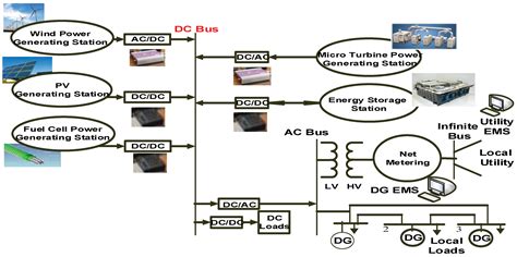 Electronics | Free Full-Text | DC-Microgrid System Design, Control, and Analysis