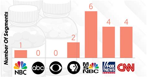 STUDY: How TV News Ignores The Prescription Drug Price Problem