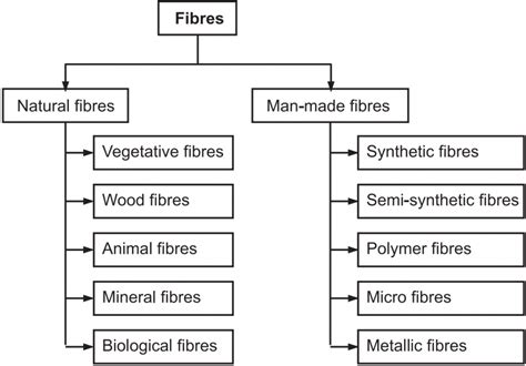 Classification of Fibres - Solution Parmacy