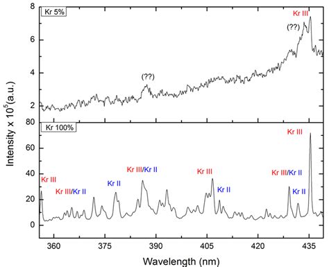 Spectral profiles for a 5% Krypton and a 100% Krypton discharge. | Download Scientific Diagram