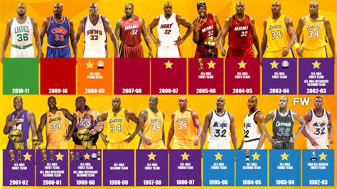 Shaquille O’Neal: Awards And Accolades Per Season - Fadeaway World