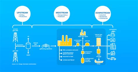 Midstream 101: what is “midstream?” | Williams Companies