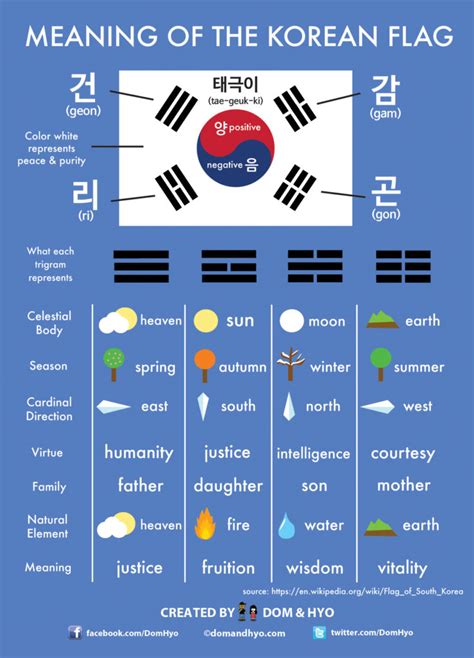 Korean Flag Meaning | Learn Korean with Fun & Colorful Infographics ...