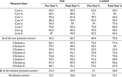 Descriptive statistics for knowledge about animal welfare in photos of ...