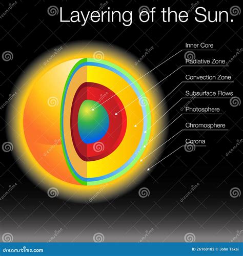 Layering of the Sun stock vector. Illustration of core - 26160182