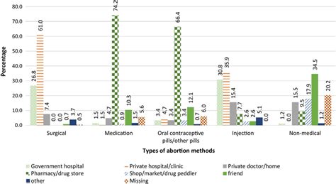 Sources of abortion services/methods | Download Scientific Diagram