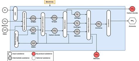 Conventional production route for ammonia production from natural gas... | Download Scientific ...