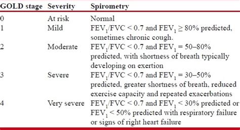 GOLD Staging of COPD (updated in 2010) | Download Scientific Diagram