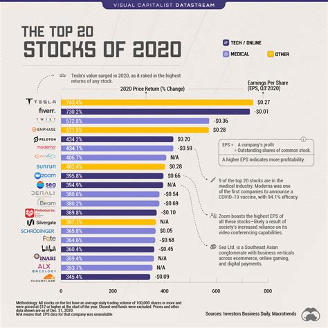 Chart: The 20 Top Stocks of 2020, by Price Return and EPS