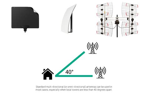 40 degrees broadcast towers antenna | Tv antenna, Antenna, Ota