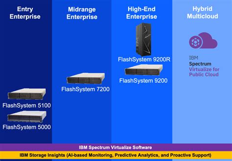 IBM aims to simplify storage with new FlashSystem family - SiliconANGLE