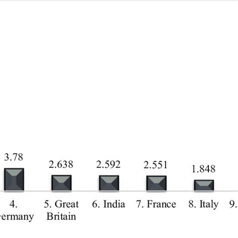 The level of GDP in the world"s leading countries (compiled based on ...