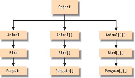 Arrays and the Class Hierarchy - Learning Java, 4th Edition [Book]