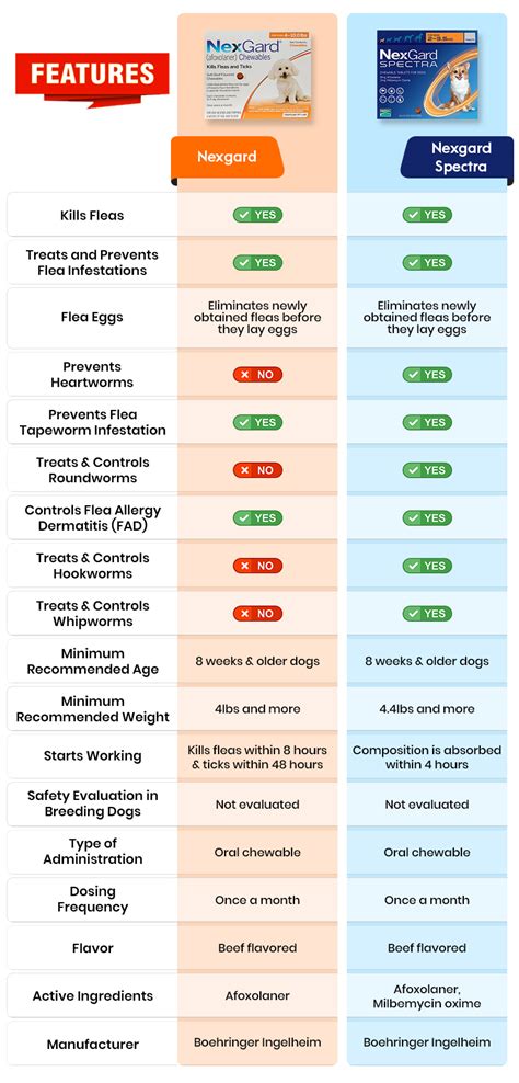 Which One Should You Buy, Nexgard Or Nexgard Spectra?