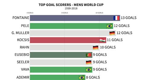 All-Time World Cup Top scorers