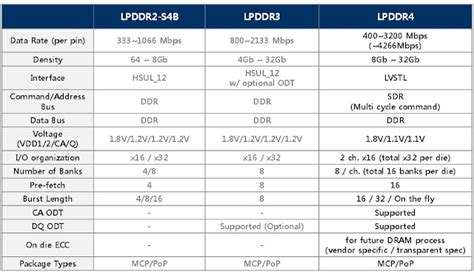 DDR3 VS DDR4