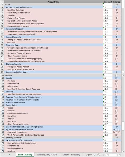 Basic IFRS chart of accounts | IFRS and US GAAP