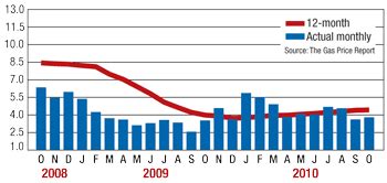 Monthly US Gas Prices and Trends ($/Mcf)