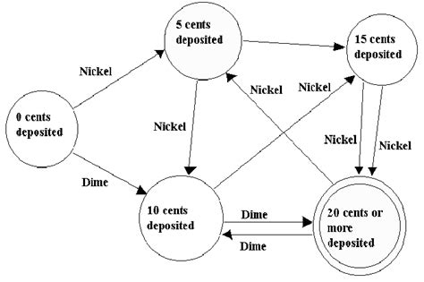 Simple Example of A Genuine Finite State Machine