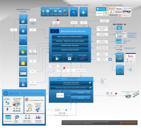 Microsoft Graph Security Components | Managed Sentinel