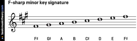 basicmusictheory.com: F-sharp natural minor key signature